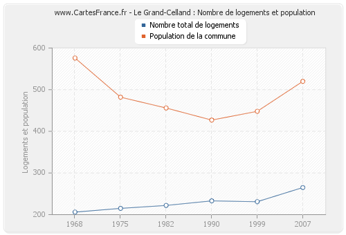 Le Grand-Celland : Nombre de logements et population